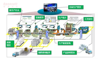 工業(yè)4.0時(shí)代企業(yè)智能工廠建設(shè)藍(lán)圖規(guī)劃策略